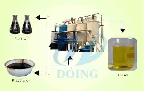 Waste oil to diesel distillation plant
